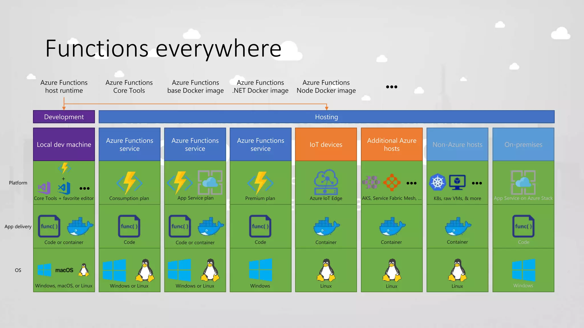 Functions everywhere
Platform
App delivery
OS
On-premises
Code
App Service on Azure Stack
Windows
●●●
Non-Azure hosts
●●●
●●●
+
Azure Functions
host runtime
Azure Functions
Core Tools
Azure Functions
base Docker image
Azure Functions
.NET Docker image
Azure Functions
Node Docker image
●●●
 