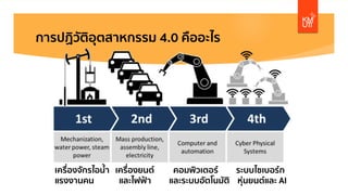 การปฏิวัติอุตสาหกรรม 4.0 คืออะไร
เครื่องจักรไอนํ้า เครื่องยนต์ คอมพิวเตอร์ ระบบไซเบอร์ก
แรงงานคน และไฟฟ้า และระบบอัตโนมัติ หุ่นยนต์และ AI
 