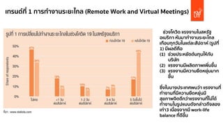 ช่วงโควิด แรงงานในสหรัฐ
อเมริกา หันมาทํางานระยะไกล
เกือบทุกวันในแต่ละสัปดาห์ (รูปที่
1) มีผลดีคือ
(1) ช่วยประหยัดต้นทุนให้กับ
บริษัท
(2) แรงงานมีผลิตภาพเพิ่มขึ้น
(3) แรงงานมีความยืดหยุ่นมาก
ขึ้น
ซึ่งในบางประเทศพบว่า แรงงานที่
ทํางานที่มีความยืดหยุ่นมี
สุขภาพจิตดีกว่าแรงงานที่ไม่ได้
ทํางานในรูปแบบดังกล่าวถึงสอง
เท่า3 เนื่องจากมี work-life
balance ที่ดีขึ้น
เทรนด์ที่ 1 การทํางานระยะไกล (Remote Work and Virtual Meetings)
 