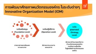การพัฒนาศักยภาพนวัตกรรมองค์กร ในระดับต่างๆ
Innovative Organization Model (IOM)
ระดับสนับสนุน
(Foundation Level)
จารณาสภาพแวดล้อมและ
ความสามารถ
ระดับปฏิบัติการ
(Operation Level)
พิจารณากระบวนการ
และแนวทาง
ระดับ
ยุทธศาสตร์
(Strategy
Level)
พิจารณาเป้าหมายและทิศทาง
ด้านนวัตกรรมขององค์กร
รวมถึงความเชื่อมโยง
ไปสู่ผลลัพธ์ทางนวัตกรรมของ
องค์กร
 