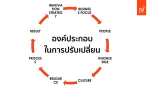 BUSINES
S FOCUS
PEOPLE
KNOWLE
DGE
CULTURE
RESOUR
CE
PROCES
S
RESULT
INNOVA
TION
STRATEG
Y
องค์ประกอบ
ในการปรับเปลี่ยน
 