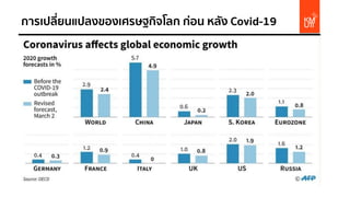 การเปลี่ยนแปลงของเศรษฐกิจโลก ก่อน หลัง Covid-19
 