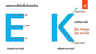 E K
ผลกระทบที่เกิดขึ้นกับองค์กร
ทยอยตายสนิท
ก่อนสถานะการณ์ หลังสถานะการณ์
สูง
กลาง
ตํ่า
เจริญก้าวหน้า
จะไปทิศทางใด
ใคร กําหนด
ใคร จะนําไป
 