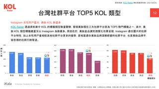 ｜ A Human-Centered AI Company
台灣社群平台 TOP5 KOL 類型 12
Instagram 女性用戶量大，美妝 KOL 數量多
KOL Radar 透過資料庫中 KOL 的標籤類型數量觀察，發現美妝類在三大社群平台皆為 TOP5 熱門標籤之一，其中，美
妝 KOL 類型標籤總量又以 Instagram 為數最多。原因在於，美妝產品講究視覺化效果呈現，Instagram 適合圖片的社群
平台特性，加上女性用戶量相較其他社群平台更多的優勢，是相當適合美妝品牌深耕經營的社群平台，也是美妝品牌不
容忽視的社群行銷管道。
美食 旅遊 穿搭 音樂 美妝 穿搭 美食 旅遊 美妝 音樂 遊戲 音樂 美食 旅遊 美妝
3,033
2,887
2,283 2,257 2,222
4,340 4,322
3,739
3,636
2,217
1,038 1,019
908 903
666
資料來源：KOL Radar 網紅數據資料庫 (2021/04/20)
標籤類別
網
紅
人
數
本報告書不得任意重製、轉載、公開播送或公開傳輸。本報告書引用之圖片及資料之著作權及肖像權仍歸原權利人所有。
 