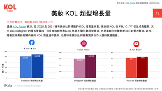 ｜ A Human-Centered AI Company
13
美妝 KOL 類型增長量
三大社群平台，美妝類 KOL 皆逐年上升
透過 KOL Radar 統計，從 2020 及 2021 擁有美妝社群標籤的 KOL 增長量來看，美妝類 KOL 在 FB、IG、YT 皆呈成長趨勢，其
中又以 Instagram 的增長量最多，可見美妝創作者以 IG 作為主要社群經營管道，也是美妝內容擴散的核心影響力管道。此外，
隨著製作美妝相關內容的 KOL 數量逐年提升，也意味著美妝品牌擁有更多合作人選的挑選機會。
5,803
5,635 1,964
1,781
Facebook 美妝網紅數量
4,371 4,336
1,737
1,297
2,033
2,222
3,023
3,636
Instagram 美妝網紅數量 YouTube 美妝網紅數量
631
666
資料來源：KOL Radar 網紅數據資料庫 (2021/04/20)
網
紅
人
數
本報告書不得任意重製、轉載、公開播送或公開傳輸。本報告書引用之圖片及資料之著作權及肖像權仍歸原權利人所有。
 