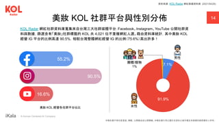 ｜ A Human-Centered AI Company
美妝 KOL 經營各社群平台佔比
14
美妝 KOL 社群平台與性別分佈
KOL Radar 網紅社群資料庫蒐集來自台灣三大社群媒體平台：Facebook、Instagram、YouTube 公開社群資
料與數據，篩選含有「美妝」社群標籤的 KOL 共 4,021 位不重複網紅人選。藉由資料庫統計，其中美妝 KOL
經營 IG 平台的比例高達 90.5%，相較台灣整體網紅經營 IG 的比例（75.6%）高出許多！
15%
55.2%
90.5%
16.6%
男性
女性
團體/寵物
1%
91.9%
7.1%
資料來源：KOL Radar 網紅數據資料庫 (2021/04/29)
本報告書不得任意重製、轉載、公開播送或公開傳輸。本報告書引用之圖片及資料之著作權及肖像權仍歸原權利人所有。
 