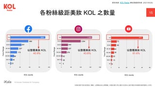 ｜ A Human-Centered AI Company
15
各粉絲級距美妝 KOL 之數量
Fans
Range
KOL counts
Fans
Range
Fans
Range
KOL counts KOL counts
909
466
291
207
173
98
56
23
1,593
1,004
344
337
276
50
28
5
411
73
65
42
38
20
13
5
佔整體美妝 KOL
40.9%
佔整體美妝 KOL
43.8%
佔整體美妝 KOL
61.6%
資料來源：KOL Radar 網紅數據資料庫 (2021/04/29)
本報告書不得任意重製、轉載、公開播送或公開傳輸。本報告書引用之圖片及資料之著作權及肖像權仍歸原權利人所有。
 