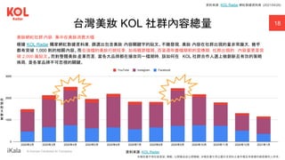 ｜ A Human-Centered AI Company
台灣美妝 KOL 社群內容總量 18
美妝網紅社群內容，集中在美妝消費大檔
根據 KOL Radar 獨家網紅數據資料庫，篩選出包含美妝 內容關鍵字的貼文。不難發現，美妝 內容在社群出現的量非常龐大，幾乎
都有突破 1,000 則的相關內容。而在強檔的美妝行銷旺季，如母親節檔期、百貨週年慶檔期前的宣傳期，社群出現的 內容量更是突
破 2,000 篇貼文。而對整體美妝 產業而言，當各大品牌都在搶攻同一檔期時，該如何在 KOL 社群合作人選上做創新且有效的策略
佈局，是各家品牌不可忽視的關鍵。
資料來源：KOL Radar
社
群
貼
文
數
量
資料來源：KOL Radar 網紅數據資料庫 (2021/04/29)
本報告書不得任意重製、轉載、公開播送或公開傳輸。本報告書引用之圖片及資料之著作權及肖像權仍歸原權利人所有。
 