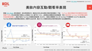 ｜ A Human-Centered AI Company
19
美妝內容互動/觀看率表現
根據 KOL Radar 資料庫統計，因社群演算紅利，美妝貼文皆以奈米網紅互動率表現最好。不過 YouTube 美妝百萬創作者的觀看率仍高於
整體平均值。而台灣百萬訂 閱數以上的美妝 KOL 僅不到 10 位，人數稀缺且整體成效表現優異，可見 美妝百萬 YouTuber 在社群獨佔優勢
的話語權和影響力 。美妝內容在 YouTube 的觀看表現優異（ 38.25%），相較台灣整體 KOL 的 YouTube 平均觀看率（22.47%）高出許多。
YouTube 影音形式能具體呈現彩妝、保養等 產品效果，透過 KOL 的創意呈現為消費者營造更多 產品體驗情境。
資料來源：KOL Radar 網紅數據資料庫 (2021/04/29)
美妝內容平均互動率：0.77%
Fans Range
美妝內容平均觀看率：38.25%
美妝內容平均互動率：2.91%
Avg.
Engagemernt
Rate
Avg.
Engagemernt
Rate
Fans Range
Avg.
viewrate
Fans Range
整體 KOL
平均互動率： 0.84%
整體 KOL
平均互動率： 3.28%
整體 KOL
平均觀看率： 22.47%
本報告書不得任意重製、轉載、公開播送或公開傳輸。本報告書引用之圖片及資料之著作權及肖像權仍歸原權利人所有。
 