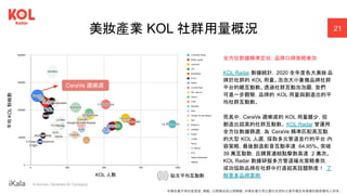 ｜ A Human-Centered AI Company
21
美妝產業 KOL 社群用量概況
全方位數據精準定位，品牌口碑策略奏效
KOL Radar 數據統計，2020 全年度各大美妝 品
牌於社群的 KOL 用量。泡泡大小象徵品牌社群
平台的總互動數。透過社群互動泡泡圖，我們
可進一步觀察，品牌的 KOL 用量與創造出的平
均社群互動數。
而其中，CeraVe 適樂膚的 KOL 用量雖少，但
創造出超高的社群互動數。 KOL Radar 曾運用
全方位數據篩選，為 CeraVe 精準匹配高互動
的大型 KOL 人選，採取多元管道並行的平台 內
容策略，最後創造影音互動率達 64.95%、突破
39 萬互動數，且購買連結點擊數高達 2 萬次。
KOL Radar 數據研擬多方管道曝光策略奏效，
成功協助品牌在社群中打造超高話題熱度！ 了
解更多品牌案例
KOL 人數 貼文平均互動數
平均
KOL
粉絲數
本報告書不得任意重製、轉載、公開播送或公開傳輸。本報告書引用之圖片及資料之著作權及肖像權仍歸原權利人所有。
CeraVe 適樂膚
 