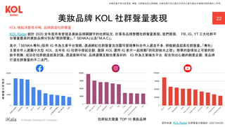 ｜ A Human-Centered AI Company
美妝品牌 KOL 社群聲量表現 22
社群貼文聲量 TOP 10 美妝品牌
社
群
貼
文
總
聲
量
KOL 喚起消費者共鳴，品牌創造社群聲量
KOL Radar 統計 2020 全年度所有曾提及美妝品牌關鍵字的社群貼文，計算各品牌整體社群聲量表現。我們發現， FB、IG、YT 三大社群平
台聲量最高的美妝品牌分別為「雅詩蘭黛」、「 SENKA」以及「M.A.C」。
其中，「SENKA 專科」採用 IG 作為主要平台策略。透過網紅社群聲量泡泡圖可發現專科合作人選並不多，卻能創造超高社群聲量。「專科」
主要合作人選屬中大型 KOL，去年在 IG 社群中發起企劃，邀請 KOL 運用 IG 影片一起挑戰「奶肌卸妝水之歌」，簡單的旋律加上可愛的卸
妝手勢舞，成功在社群創造超高討論。透過案例可知，品牌選擇互動效果良好的 IG 作為主要曝光平台，配合別出心裁的創意企劃，是品牌
打造社群聲量的不二法門。
資料來源：KOL Radar 社群聲量分數統計 (2021/04/29)
本報告書不得任意重製、轉載、公開播送或公開傳輸。本報告書引用之圖片及資料之著作權及肖像權仍歸原權利人所有。
 