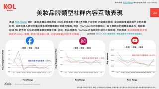 ｜ A Human-Centered AI Company
24
美妝品牌類型社群內容互動表現
美妝內容平均互動率： 0.77%
Fans Range
美妝內容平均觀看率： 38.25%
美妝內容平均互動率： 2.91%
Avg.
Engagemernt
Rate
Avg.
Engagemernt
Rate
Fans Range
Avg.
viewrate
Fans Range
透過 KOL Radar 統計，美妝產業品牌類型在 2020 全年度於台灣三大社群平台中的 內容成效表現，奈米網紅普遍坐擁平台的流量
紅利，品牌在進入社群市場中需多加把握微網紅的操作策略。而在 YouTube 的內容表現上，除了微網紅的觀看率偏高外，粉絲數
超過 1M 的大型 KOL的觀看率表現緊接在後。因此，若品牌選用 YouTube 作為網紅行銷平台策略時，不妨考慮 奈米網紅搭配大型
網紅的 KOL+ 策略，打造「奈米創口碑，大型拚聲量」的全方位策略 。 延伸閱讀：《KOL+ KOL 策略剖析，網紅創意合作再掀社群話題》
資料來源：KOL Radar 網紅數據資料庫 (2021/04/29)
本報告書不得任意重製、轉載、公開播送或公開傳輸。本報告書引用之圖片及資料之著作權及肖像權仍歸原權利人所有。
 