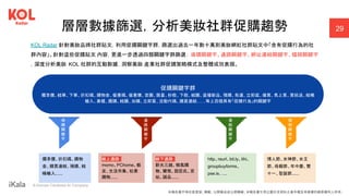 ｜ A Human-Centered AI Company
層層數據篩選，分析美妝社群促購趨勢 29
促購關鍵字群
獨享價、結單、下單、折扣碼、購物金、優惠碼、優惠價、首團、限量、秒殺、下殺、結團、直播新品、預購、免運、立即逛、爆買、馬上買、買就送、結帳
輸入、靠櫃、團購、結團、加購、立即買、活動代碼、購買連結……等上百個具有「促購行為」的關鍵字
獨享價、折扣碼、購物
金、購買連結、預購、結
帳輸入......
線上通路：
momo、PChome、蝦
皮、生活市集、松果
購物......
http、reurl、bit.ly、lihi、
groupbuyforms、
pse.is…...
情人節、女神節、女王
節、母親節、年中慶、雙
十一、聖誕節......
線下通路：
新光三越、微風購
物、寶雅、屈臣氏、京
站、誠品......
KOL Radar 針對美妝品牌社群貼文，利用促購關鍵字群，篩選出過去一年數十萬則美妝網紅社群貼文中「含有促購行為的社
群內容」。針對這些促購貼文 內容，更進一步透過四類關鍵字群篩選： 導購關鍵字、通路關鍵字、網址連結關鍵字、檔期關鍵字
，深度分析美妝 KOL 社群的互動數據，洞察美妝 產業社群促購策略模式及整體成效表現。
導
購
關
鍵
字
通
路
關
鍵
字
連
結
關
鍵
字
檔
期
關
鍵
字
本報告書不得任意重製、轉載、公開播送或公開傳輸。本報告書引用之圖片及資料之著作權及肖像權仍歸原權利人所有。
 