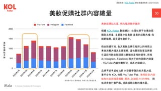 ｜ A Human-Centered AI Company
30
美妝促購社群內容總量
美妝促購貼文量，兩大檔期競爭激烈
根據 KOL Radar 數據統計，台灣社群平台美妝促
購貼文的量，主要集中在美妝 產業的活動大檔：母
親節檔期、百貨週年慶前夕。
藉由數據可知，各大美妝品牌在社群上的佈局以
專攻消費大檔為主要策略，這也顯現各家品牌要
在這段行銷走期提高社群曝光是相對競爭。而相
比 Instagram、Facebook 兩大平台的促購 內容量
，YouTube 內容相對較少，成為 內容缺口。
品牌不妨考慮在社群 內容競爭激烈的消費大檔，
著手合作 KOL 佈局 YouTube 平台，善用影音內容
能有效呈現場景體驗（實測、試妝影片）的特性， 降
低消費者行動門檻、提高檔期活動的曝光量。
美
妝
促
購
貼
文
數
資料來源：KOL Radar 網紅數據資料庫 (2021/04/29)
*資料庫不含IG 限時動態，未納入貼文數量計算。
本報告書不得任意重製、轉載、公開播送或公開傳輸。本報告書引用之圖片及資料之著作權及肖像權仍歸原權利人所有。
 