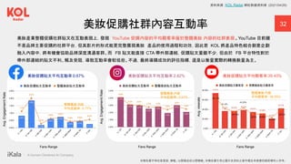 ｜ A Human-Centered AI Company
32
美妝促購社群內容互動率
美妝產業整體促購社群貼文在互動表現上，發現 YouTube 促購內容的平均觀看率優於整體美妝 內容的社群表現。YouTube 目前雖
不是品牌主要促購的社群平台，但其影片的形式能更完整展現美妝 產品的使用過程和功效，因此若 KOL 將產品特色結合創意企劃
融入內容中，將有機會協助品牌深度溝通客群。而 FB 貼文能直接 CTA 帶外部連結，促購貼文量雖不少，但由於 FB 平台特性對於
帶外部連結的貼文不利、觸及受阻，導致互動率會較低些。不過，最終導購成效的評估指標，還是以衡量實際的轉換數量為主。
Fans Range
Avg.
Engagemernt
Rate
Avg.
Engagemernt
Rate
Fans Range
Avg.
viewrate
Fans Range
美妝促購貼文平均互動率：
0.67% 美妝促購貼文平均互動率：
2.82% 美妝促購貼文平均觀看率：
39.43%
64.73%
41.2%
34.73%
43.33%
30.3% 29.69%
22.68%
39.31%
整體美妝內容
平均互動率： 0.77%
整體美妝內容
平均互動率： 2.91%
整體美妝內容
平均觀看率： 38.25%
資料來源：KOL Radar 網紅數據資料庫 (2021/04/29)
本報告書不得任意重製、轉載、公開播送或公開傳輸。本報告書引用之圖片及資料之著作權及肖像權仍歸原權利人所有。
 