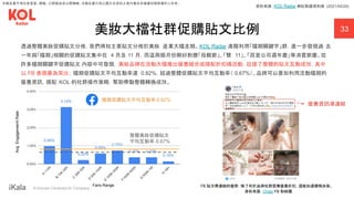 ｜ A Human-Centered AI Company
33
美妝大檔社群促購貼文比例
透過整體美妝促購貼文分佈，我們得知主要貼文分佈於美妝 產業大檔走期。KOL Radar 進階利用「檔期關鍵字」群，進一步發現過 去
一年與「檔期」相關的促購貼文集中在 4 月及 11 月，而這兩個月份剛好對應「母親節」、「雙 11」、「百貨公司週年慶」等消費節慶。從
許多檔期關鍵字促購貼文 內容中可發現，美妝品牌在活動大檔推出優惠組合或搭配折扣碼活動，拉提了整體的貼文互動成效，其中
以 FB 表現最為突出，檔期促購貼文平均互動率達 0.82%，超過整體促購貼文平均互動率（ 0.67%）。品牌可以善加利用活動檔期的
優惠資訊，搭配 KOL 的社群操作策略，幫助帶動整體轉換成效。
FB 貼文帶連結的優勢，除了利於品牌社群宣傳優惠折扣，還能加速購物決策。
資料來源：Chiao FB 粉絲團
Fans Range
Avg.
Engagemernt
Rate
檔期促購貼文平均互動率：
0.82%
整體美妝促購貼文
平均互動率：0.67%
資料來源：KOL Radar 網紅數據資料庫 (2021/04/29)
優惠資訊導連結
本報告書不得任意重製、轉載、公開播送或公開傳輸。本報告書引用之圖片及資料之著作權及肖像權仍歸原權利人所有。
 