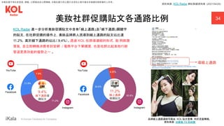｜ A Human-Centered AI Company
34
美妝社群促購貼文各通路比例
11.2%
線上通路
導購貼文
9.4%
線下通路導
購貼文
YouTube
Instagram
Facebook
Facebook
Instagram
YouTube
4.6%
KOL Radar 進一步分析美妝促購貼文中含有「線上通路」及「線下通路」關鍵字
的貼文，在社群促購的操作上，美妝品牌將人流導到線上通路的貼文佔比達
11.2%，高於線下通路的佔比（ 9.4%）。透過 KOL 社群導連結的形式，能 夠刺激
買氣，並立即轉換消費者到官網 / 電商平台下單購買，也是社群比起其他行銷
管道更具效能的優勢之一 。
品牌線上通路連結可藉由 KOL 貼文宣傳，利於流量轉換。
資料來源：翁馨儀 FB 粉絲團
資料來源：KOL Radar 網紅數據資料庫 (2021/04/29)
本報告書不得任意重製、轉載、公開播送或公開傳輸。本報告書引用之圖片及資料之著作權及肖像權仍歸原權利人所有。
導線上通路
 