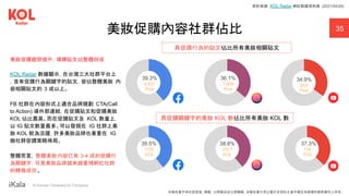 ｜ A Human-Centered AI Company
35
美妝促購內容社群佔比
具促購行為的貼文佔比所有美妝相關貼文
34.9%
853
Post
39.3%
4,831
Post
36.1%
7,809
Post
37.3%
158
KOL
38.8%
2017
KOL
39.5%
1126
KOL
具促購關鍵字的美妝 KOL 數佔比所有美妝 KOL 數
美妝促購趨勢提升，導購貼文佔整體四成
KOL Radar 數據顯示，在台灣三大社群平台上
，含有促購行為關鍵字的貼文，皆佔整體美妝 內
容相關貼文的 3 成以上。
FB 社群在內容形式上適合品牌規劃 CTA(Call
to Action) 導外部連結，在促購貼文和促購美妝
KOL 佔比最高。而在促購貼文及 KOL 數量上，
以 IG 貼文數量最多。可以發現在 IG 社群上美
妝 KOL 較為活躍，許多美妝品牌也著重在 IG
做社群促購策略佈局。
整體而言，整體美妝內容已有 3-4 成的促購行
為關鍵字，可見美妝品牌越來越重視網紅社群
的轉換成效。
資料來源：KOL Radar 網紅數據資料庫 (2021/04/29)
本報告書不得任意重製、轉載、公開播送或公開傳輸。本報告書引用之圖片及資料之著作權及肖像權仍歸原權利人所有。
 