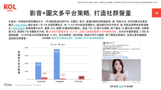 ｜ A Human-Centered AI Company
在過去一年美妝社群促購貼文中， FB 相較其他社群平台，在圖文、影片、直播功能的成熟度較高，能 夠與 KOL 合作的模式也更加
廣泛。KOL Radar 統計過去一年 FB 社群促購貼文，有 11.4% 的內容為促購影片。藉由廣泛的合作形式，能 夠為品牌帶來多管道曝
光。KOL Radar 與理膚寶水合作，邀請 KOL 宣傳「全護清爽防曬液」，透過 FB、IG 雙平台策略。除了藉由 IG 圖文進行宣傳，也請美
妝 KOL 查理於 FB 拍攝影片介紹，而 合作影片觀看率達 12.01%，且創下連結點擊破千次的轉換效能 。本次合作最終創造 3,788 次
連結點擊， IG 合作貼文的互動率高達 4.18%，近均值兩倍，成效亮眼。透過不同平台優勢，除了開拓社群曝光，品牌也更有機會創
造超高社群聲量！
影音+圖文多平台策略，打造社群聲量 36
延伸閱讀：《網紅齊力破除選品迷思，「理膚寶水」PRO 級防曬戰果豐碩》
促
購
貼
文
形
式
數
量
資料來源：查理 FB 粉絲團
本報告書不得任意重製、轉載、公開播送或公開傳輸。本報告書引用之圖片及資料之著作權及肖像權仍歸原權利人所有。
 