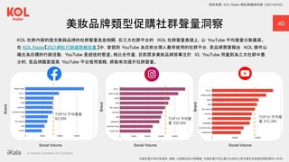 ｜ A Human-Centered AI Company
40
美妝品牌類型促購社群聲量洞察
Social Volume
Brand
Brand
Social Volume
Brand
Social Volume
KOL 社群內容的發文數與品牌的社群聲量息息相關，在三大社群平台的 KOL 社群聲量表現上，以 YouTube 平均聲量分數最高。
在 KOL Radar【2021網紅行銷趨勢報告書 】中，曾提到 YouTube 為目前台灣人最常使用的社群平台，若品牌需要藉由 KOL 操作以
曝光為目標的行銷活動， YouTube 是絕佳的管道。相比合作量，目前眾多美妝品牌皆專注於 IG，YouTube 用量則為三大社群中最
少的，若品牌願意提高 YouTube 平台使用策略，將能有效提升社群聲量。
資料來源：KOL Radar 網紅數據資料庫 (2021/04/20)
TOP10 平均聲量
82,298 TOP10 平均聲
量 330,594
TOP10 平均聲
量 372,394
本報告書不得任意重製、轉載、公開播送或公開傳輸。本報告書引用之圖片及資料之著作權及肖像權仍歸原權利人所有。
 