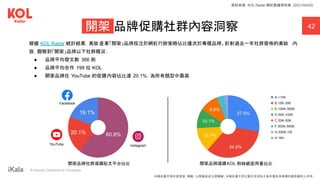 ｜ A Human-Centered AI Company
42
開架 品牌促購社群內容洞察
根據 KOL Radar 統計結果，美妝 產業「開架」品牌投注於網紅行銷策略佔比僅次於專櫃品牌。針對過去一年社群發佈的美妝 內
容，觀察到「開架」品牌以下社群概況：
● 品牌平均發文數 366 則
● 品牌平均合作 199 位 KOL
● 開架品牌在 YouTube 的促購內容佔比達 20.1%，為所有類型中最高
開架品牌導購KOL 粉絲級距用量佔比
資料來源：KOL Radar 網紅數據資料庫 (2021/04/20)
YouTube Instagram
Facebook
開架品牌社群導購貼文平台佔比
20.1%
19.1%
60.8%
本報告書不得任意重製、轉載、公開播送或公開傳輸。本報告書引用之圖片及資料之著作權及肖像權仍歸原權利人所有。
 