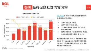 ｜ A Human-Centered AI Company
43
醫美 品牌促購社群內容洞察
KOL Radar 在 2020 年「醫美」品牌社群發佈的 內
容，觀察到以下社群現象：
● 品牌平均發文數 215 則
● 品牌平均合作 155 位 KOL
● YT 醫美促購內容，粉絲數 1M+ 的大型
KOL 觀看率優異
● 醫美合作粉絲數 <10k 的奈米網紅，用量佔
比為美妝品牌類型中最高，達 45.2%。
透過醫美促購內容在 YouTube 的觀看表現，發現
粉絲數 1M+ 以上大型 KOL 的促購內容觀看成效
（44.79%），比整體觀看率平均（ 20.81%）佳，是品
牌值得入手合作的人選。
Avg.
Engagemernt
Rate
Fans Range
醫美品牌促購影片觀看率表現
14.69%
25.87%
22.73% 33.48%
41.51%
30.44%
23.19%
44.79%
46.24%
本報告書不得任意重製、轉載、公開播送或公開傳輸。本報告書引用之圖片及資料之著作權及肖像權仍歸原權利人所有。
 