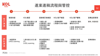 ｜ A Human-Centered AI Company
進案進稿流程與管控
提案初版 KOL確認 提案修訂與確認 KOL/客戶確認 KOL/客戶審稿 宣傳品質管控
1.企劃內容
2.篩選網紅與估價
3. 執行費用報價
1.客戶選出適合人選
2.KOL洽詢意願/
檔期/報價/授權
1.確認人選
2.宣傳項目、格式
3.新版腳本大綱
4.執行時間
5.再次確認報價
1.簽署報價單
2.溝通KOL執行細節
1.直播/影片/圖文
審稿方式不同
2.直播：製播腳本/妝髮
3.影音：A -B - Final
審稿、溝通確認
1.確認需求
2.KOL scanning
1.意向媒合(KOL/客
戶)
2.KOL scanning
項目確認與修正：
1.品項描述
2.關鍵字
3.表現方式
4.律定話術
5.回報執行進度
1.回報執行進度
2.協助網紅執行內容
1.回報執行進度
2.網紅執行宣傳內容
3.直播監看
宣傳案驗收
1 2 3 4 5 6
客
戶
溝
通
網
紅
溝
通
52
本報告書不得任意重製、轉載、公開播送或公開傳輸。本報告書引用之圖片及資料之著作權及肖像權仍歸原權利人所有。
 