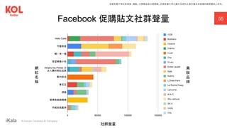 ｜ A Human-Centered AI Company
Facebook 促購貼文社群聲量 55
社群聲量
網
紅
名
稱
美
妝
品
牌
本報告書不得任意重製、轉載、公開播送或公開傳輸。本報告書引用之圖片及資料之著作權及肖像權仍歸原權利人所有。
 