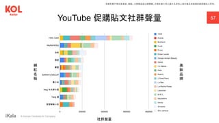 ｜ A Human-Centered AI Company
57
YouTube 促購貼文社群聲量
網
紅
名
稱
美
妝
品
牌
社群聲量
本報告書不得任意重製、轉載、公開播送或公開傳輸。本報告書引用之圖片及資料之著作權及肖像權仍歸原權利人所有。
 