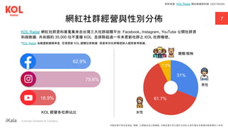 ｜ A Human-Centered AI Company
7
網紅社群經營與性別分佈
KOL Radar 網紅社群資料庫蒐集來自台灣三大社群媒體平台：Facebook、Instagram、YouTube 公開社群資
料與數據，共收錄約 35,000 位不重複 KOL，並排除超過一年未更新社群之 KOL 社群帳號。
61.7%
31%
7.3%
資料來源：KOL Radar 網紅數據資料庫 (2021/04/29)
*KOL Radar 為維護數據精準度，定期更新 KOL 總體社群數據，保留有效社群帳號納入趨勢參考數據。
15%
62.9%
75.6%
18.9%
男性
女性
團體/寵物
KOL 經營各社群佔比
本報告書不得任意重製、轉載、公開播送或公開傳輸。本報告書引用之圖片及資料之著作權及肖像權仍歸原權利人所有。
 