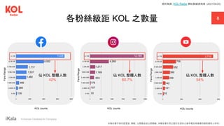 ｜ A Human-Centered AI Company
8
各粉絲級距 KOL 之數量
Fans
Range
KOL counts
Fans
Range
Fans
Range
KOL counts KOL counts
佔 KOL 整體人數
42%
資料來源：KOL Radar 網紅數據資料庫 (2021/04/20)
7,029
4,052
1,717
1,537
1,482
466
289
139
12,189
4,260
1,217
1,169
933
178
107
33
佔 KOL 整體人數
60.7%
2,715
709
552
390
339
142
121
53
佔 KOL 整體人數
54%
本報告書不得任意重製、轉載、公開播送或公開傳輸。本報告書引用之圖片及資料之著作權及肖像權仍歸原權利人所有。
 