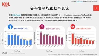 ｜ A Human-Centered AI Company
9
各平台平均互動率表現
整體平均互動率：0.84%
Fans Range
整體平均觀看率：22.47%
整體平均互動率：3.28%
Avg.
Engagemernt
Rate
Avg.
Engagemernt
Rate
Fans Range
Avg.
viewrate
Fans Range
資料來源：KOL Radar 網紅數據資料庫 (2021/04/29)
1.51%
根據 KOL Radar 獨家網紅數據資料庫顯示，台灣地區常用 3 大社群平台 —— Facebook、Instagram、YouTube 各級
距網紅互動率表現，皆以奈米網紅互動表現最佳。尤其以 YouTube 的觀看率表現最為明顯，粉絲數小於 10K 的奈米
網紅與 10K 以上的 KOL 平均觀看率相差近 2 倍，品牌應善加把握奈米網紅帶來的社群流量紅利。
1.52%
1.43%
1.35%
0.94%
0.74%
0.6%
0.68%
4.72%
3.59% 3.63%
3.48%
3.2%
3.5%
3%
2.6%
65.33%
36.91%
32.33%
36.73%
22.86%
27.22%
19.52% 18.6%
本報告書不得任意重製、轉載、公開播送或公開傳輸。本報告書引用之圖片及資料之著作權及肖像權仍歸原權利人所有。
 