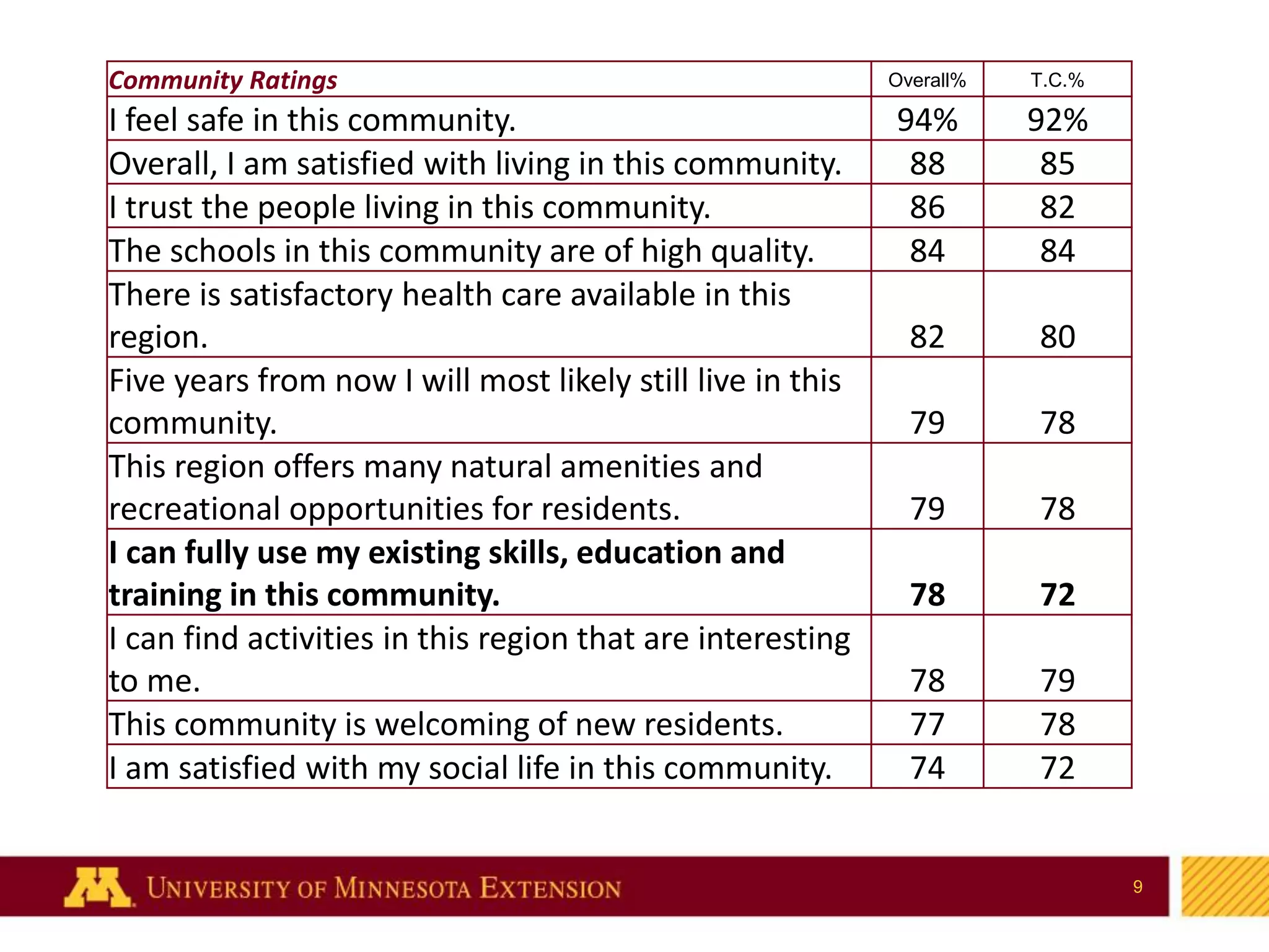 9
9
Community Ratings Overall% T.C.%
I feel safe in this community. 94% 92%
Overall, I am satisfied with living in this community. 88 85
I trust the people living in this community. 86 82
The schools in this community are of high quality. 84 84
There is satisfactory health care available in this
region. 82 80
Five years from now I will most likely still live in this
community. 79 78
This region offers many natural amenities and
recreational opportunities for residents. 79 78
I can fully use my existing skills, education and
training in this community. 78 72
I can find activities in this region that are interesting
to me. 78 79
This community is welcoming of new residents. 77 78
I am satisfied with my social life in this community. 74 72
 