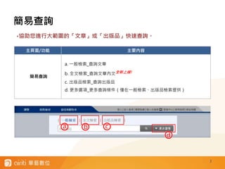 簡易查詢
3
主頁面/功能 主要內容
簡易查詢
a. 一般檢索_查詢文章
b. 全文檢索_查詢文章內文全新上線!
c. 出版品檢索_查詢出版品
d. 更多選項_更多查詢條件（僅在一般檢索、出版品檢索提供）
‣協助您進行大範圍的「文章」或「出版品」快速查詢。
 