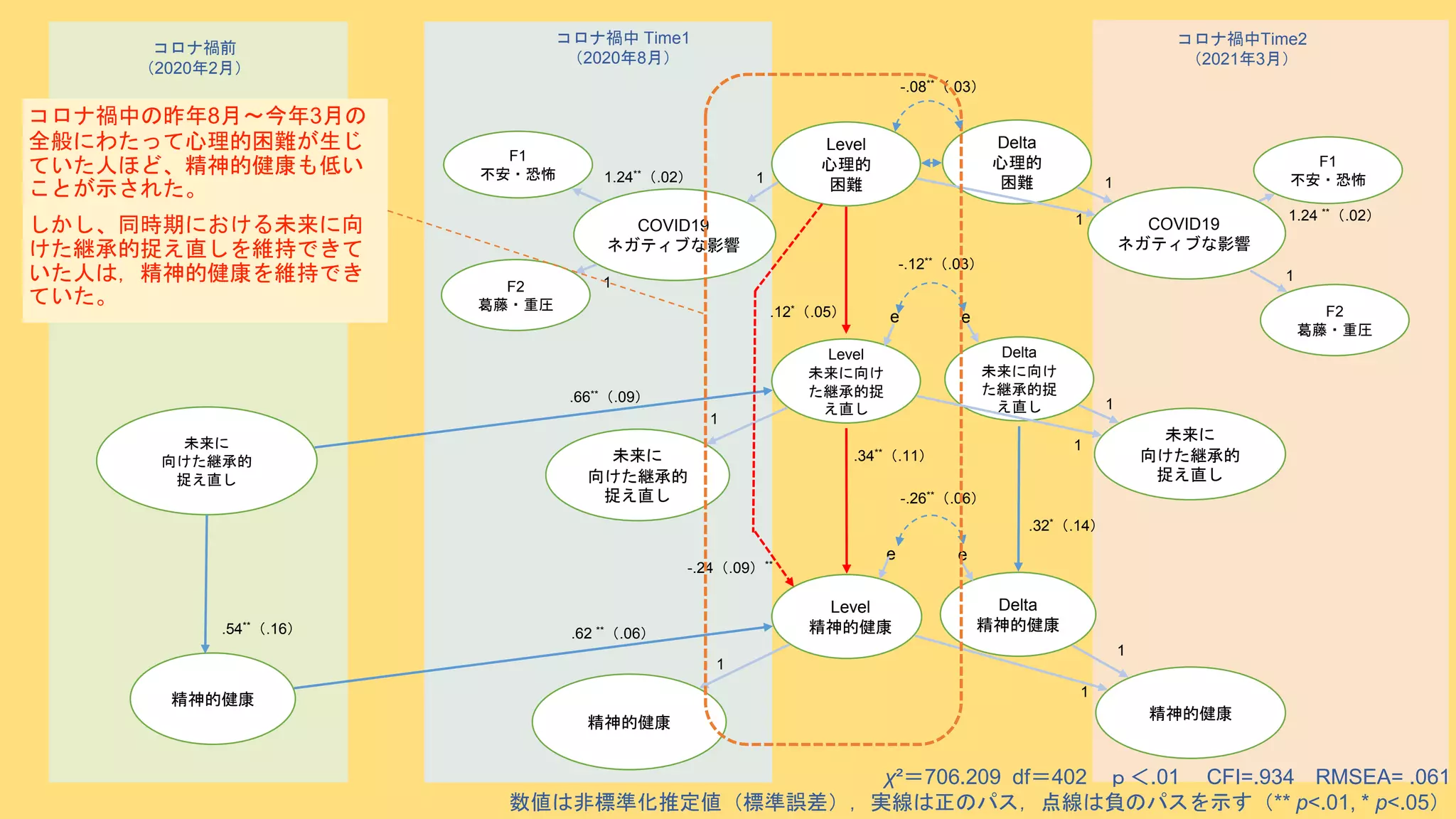 COVID19
ネガティブな影響
COVID19
ネガティブな影響
未来に
向けた継承的
捉え直し
精神的健康
未来に
向けた継承的
捉え直し
未来に
向けた継承的
捉え直し
精神的健康
コロナ禍前
（2020年2月）
コロナ禍中Time2
（2021年3月）
コロナ禍中 Time1
（2020年8月）
精神的健康
Level
未来に向け
た継承的捉
え直し
Delta
未来に向け
た継承的捉
え直し
Level
精神的健康
Delta
精神的健康
Level
心理的
困難
Delta
心理的
困難
F1
不安・恐怖
F2
葛藤・重圧
F1
不安・恐怖
F2
葛藤・重圧
e e
e e
.66**（.09）
.54**（.16） .62 **（.06）
1
1
1
1
1
1
1
1
1
.12*（.05）
.34**（.11）
.32*（.14）
-.24（.09）**
-.26**（.06）
-.12**（.03）
-.08**（.03）
1.24 **（.02）
1.24**（.02）
コロナ禍中の昨年8月～今年3月の
全般にわたって心理的困難が生じ
ていた人ほど、精神的健康も低い
ことが示された。
しかし、同時期における未来に向
けた継承的捉え直しを維持できて
いた人は，精神的健康を維持でき
ていた。
1
1
χ²＝706.209 df＝402 ｐ＜.01 CFI=.934 RMSEA= .061
数値は非標準化推定値（標準誤差），実線は正のパス，点線は負のパスを示す（** p<.01, * p<.05）
 