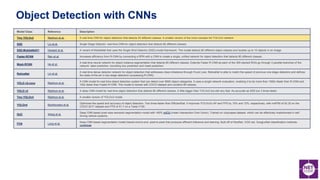 Model Class Reference Description
Tiny YOLOv2 Redmon et al. A real-time CNN for object detection that detects 20 different classes. A smaller version of the more complex full YOLOv2 network.
SSD Liu et al. Single Stage Detector: real-time CNN for object detection that detects 80 different classes.
SSD-MobileNetV1 Howard et al. A variant of MobileNet that uses the Single Shot Detector (SSD) model framework. The model detects 80 different object classes and locates up to 10 objects in an image.
Faster-RCNN Ren et al. Increases efficiency from R-CNN by connecting a RPN with a CNN to create a single, unified network for object detection that detects 80 different classes.
Mask-RCNN He et al.
A real-time neural network for object instance segmentation that detects 80 different classes. Extends Faster R-CNN as each of the 300 elected ROIs go through 3 parallel branches of the
network: label prediction, bounding box prediction and mask prediction.
RetinaNet Lin et al.
A real-time dense detector network for object detection that addresses class imbalance through Focal Loss. RetinaNet is able to match the speed of previous one-stage detectors and defines
the state-of-the-art in two-stage detectors (surpassing R-CNN).
YOLO v2-coco Redmon et al.
A CNN model for real-time object detection system that can detect over 9000 object categories. It uses a single network evaluation, enabling it to be more than 1000x faster than R-CNN and
100x faster than Faster R-CNN. This model is trained with COCO dataset and contains 80 classes.
YOLO v3 Redmon et al. A deep CNN model for real-time object detection that detects 80 different classes. A little bigger than YOLOv2 but still very fast. As accurate as SSD but 3 times faster.
Tiny YOLOv3 Redmon et al. A smaller version of YOLOv3 model.
YOLOv4 Bochkovskiy et al.
Optimizes the speed and accuracy of object detection. Two times faster than EfficientDet. It improves YOLOv3's AP and FPS by 10% and 12%, respectively, with mAP50 of 52.32 on the
COCO 2017 dataset and FPS of 41.7 on a Tesla V100.
DUC Wang et al.
Deep CNN based pixel-wise semantic segmentation model with >80% mIOU (mean Intersection Over Union). Trained on cityscapes dataset, which can be effectively implemented in self
driving vehicle systems.
FCN Long et al.
Deep CNN based segmentation model trained end-to-end, pixel-to-pixel that produces efficient inference and learning. Built off of AlexNet, VGG net, GoogLeNet classification methods.
contribute
Object Detection with CNNs
 
