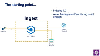 Storage
Account
Azure
IoT Central
Devices
Events
Ingest
• Industry 4.0
• Asset Management/Monitoring is not
enough!
The starting point...
(Web)
Control
 