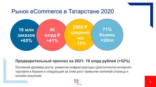 Рынок eCommerce в Татарстане 2020
5
16 млн
заказов
+65%
46
млрд ₽
+41%
Предварительный прогноз на 2021: 70 млрд рублей (+5...
