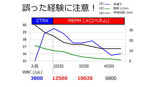 誤った経験に注意︕
⼊院 4⽇⽬
2⽇⽬ 3⽇⽬
CTRX MEPM (メロペネム)
0
10
20
30
35
36
37
38
39
40
体温℃
酸素 L/min
呼吸回数 /min
（左）
（右）
（右）
WBC (/μL)
3800 12500 10020 6800
 