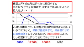 誤った経験に注意︕
⼊院 4⽇⽬
2⽇⽬ 3⽇⽬
CTRX MEPM (メロペネム)
0
10
20
30
35
36
37
38
39
40
体温℃
酸素 L/min
呼吸回数 /min
（左）
（右）
（右）
WBC (/μL)
3800 12500 10020 6800
2⽇⽬の体温上昇，⽩⾎球上昇は状態悪化を⽰唆して
いるのではなく，最初が重症すぎて，低体温になり
⽩⾎球数低下していたものが，適切な治療により，
むしろ遅れて上昇してきただけなのでは︖︖
体温上昇や⽩⾎球上昇のみに着⽬すると
あたかも CTRX が無効で MEPM が奏功したように
⾒えるが・・・︖
 