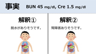脱⽔がありそうです。
事実 BUN 45 mg/dl, Cre 1.5 mg/dl
解釈①
腎障害ありそうです。
解釈②
 