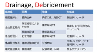 感染症 原因 検査 対処法
細菌性肺炎 膿胸合併 胸部X線、胸部CT 胸腔ドレナージ
急性腎盂腎炎
尿管結⽯による
⽔腎症
腹部単純CT 経⽪的 or 経尿管的に
ドレナージ
腎膿瘍合併 腹部造影CT
急性胆管炎 胆管閉塞 腹部単純CT 胆道ドレナージ
化膿性脊椎炎 硬膜外膿瘍合併 脊椎MRI
⼿術 or CTガイド下
穿刺ドレナージ
壊死性筋膜炎 筋膜壊死 試験切開、MRI 緊急デブリドマン
Drainage, Debridement
 