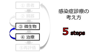 ④ 治療
② 臓器
③ 微⽣物
① 患者
⑤再評価
感染症診療の
考え⽅
 