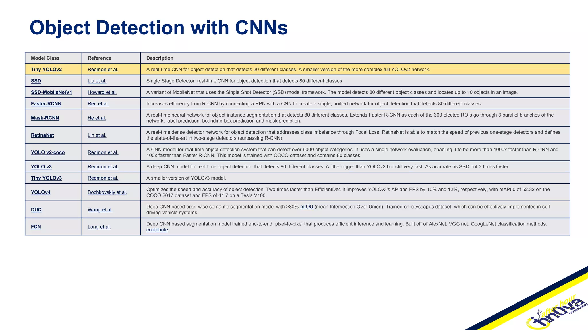 Model Class Reference Description
Tiny YOLOv2 Redmon et al. A real-time CNN for object detection that detects 20 different classes. A smaller version of the more complex full YOLOv2 network.
SSD Liu et al. Single Stage Detector: real-time CNN for object detection that detects 80 different classes.
SSD-MobileNetV1 Howard et al. A variant of MobileNet that uses the Single Shot Detector (SSD) model framework. The model detects 80 different object classes and locates up to 10 objects in an image.
Faster-RCNN Ren et al. Increases efficiency from R-CNN by connecting a RPN with a CNN to create a single, unified network for object detection that detects 80 different classes.
Mask-RCNN He et al.
A real-time neural network for object instance segmentation that detects 80 different classes. Extends Faster R-CNN as each of the 300 elected ROIs go through 3 parallel branches of the
network: label prediction, bounding box prediction and mask prediction.
RetinaNet Lin et al.
A real-time dense detector network for object detection that addresses class imbalance through Focal Loss. RetinaNet is able to match the speed of previous one-stage detectors and defines
the state-of-the-art in two-stage detectors (surpassing R-CNN).
YOLO v2-coco Redmon et al.
A CNN model for real-time object detection system that can detect over 9000 object categories. It uses a single network evaluation, enabling it to be more than 1000x faster than R-CNN and
100x faster than Faster R-CNN. This model is trained with COCO dataset and contains 80 classes.
YOLO v3 Redmon et al. A deep CNN model for real-time object detection that detects 80 different classes. A little bigger than YOLOv2 but still very fast. As accurate as SSD but 3 times faster.
Tiny YOLOv3 Redmon et al. A smaller version of YOLOv3 model.
YOLOv4 Bochkovskiy et al.
Optimizes the speed and accuracy of object detection. Two times faster than EfficientDet. It improves YOLOv3's AP and FPS by 10% and 12%, respectively, with mAP50 of 52.32 on the
COCO 2017 dataset and FPS of 41.7 on a Tesla V100.
DUC Wang et al.
Deep CNN based pixel-wise semantic segmentation model with >80% mIOU (mean Intersection Over Union). Trained on cityscapes dataset, which can be effectively implemented in self
driving vehicle systems.
FCN Long et al.
Deep CNN based segmentation model trained end-to-end, pixel-to-pixel that produces efficient inference and learning. Built off of AlexNet, VGG net, GoogLeNet classification methods.
contribute
Object Detection with CNNs
 