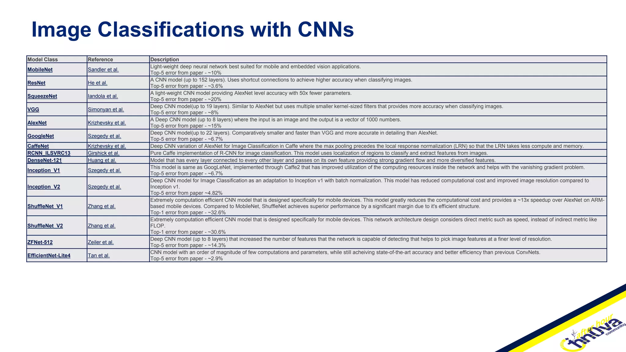 Model Class Reference Description
MobileNet Sandler et al.
Light-weight deep neural network best suited for mobile and embedded vision applications.
Top-5 error from paper - ~10%
ResNet He et al.
A CNN model (up to 152 layers). Uses shortcut connections to achieve higher accuracy when classifying images.
Top-5 error from paper - ~3.6%
SqueezeNet Iandola et al.
A light-weight CNN model providing AlexNet level accuracy with 50x fewer parameters.
Top-5 error from paper - ~20%
VGG Simonyan et al.
Deep CNN model(up to 19 layers). Similar to AlexNet but uses multiple smaller kernel-sized filters that provides more accuracy when classifying images.
Top-5 error from paper - ~8%
AlexNet Krizhevsky et al.
A Deep CNN model (up to 8 layers) where the input is an image and the output is a vector of 1000 numbers.
Top-5 error from paper - ~15%
GoogleNet Szegedy et al.
Deep CNN model(up to 22 layers). Comparatively smaller and faster than VGG and more accurate in detailing than AlexNet.
Top-5 error from paper - ~6.7%
CaffeNet Krizhevsky et al. Deep CNN variation of AlexNet for Image Classification in Caffe where the max pooling precedes the local response normalization (LRN) so that the LRN takes less compute and memory.
RCNN_ILSVRC13 Girshick et al. Pure Caffe implementation of R-CNN for image classification. This model uses localization of regions to classify and extract features from images.
DenseNet-121 Huang et al. Model that has every layer connected to every other layer and passes on its own feature providing strong gradient flow and more diversified features.
Inception_V1 Szegedy et al.
This model is same as GoogLeNet, implemented through Caffe2 that has improved utilization of the computing resources inside the network and helps with the vanishing gradient problem.
Top-5 error from paper - ~6.7%
Inception_V2 Szegedy et al.
Deep CNN model for Image Classification as an adaptation to Inception v1 with batch normalization. This model has reduced computational cost and improved image resolution compared to
Inception v1.
Top-5 error from paper ~4.82%
ShuffleNet_V1 Zhang et al.
Extremely computation efficient CNN model that is designed specifically for mobile devices. This model greatly reduces the computational cost and provides a ~13x speedup over AlexNet on ARM-
based mobile devices. Compared to MobileNet, ShuffleNet achieves superior performance by a significant margin due to it's efficient structure.
Top-1 error from paper - ~32.6%
ShuffleNet_V2 Zhang et al.
Extremely computation efficient CNN model that is designed specifically for mobile devices. This network architecture design considers direct metric such as speed, instead of indirect metric like
FLOP.
Top-1 error from paper - ~30.6%
ZFNet-512 Zeiler et al.
Deep CNN model (up to 8 layers) that increased the number of features that the network is capable of detecting that helps to pick image features at a finer level of resolution.
Top-5 error from paper - ~14.3%
EfficientNet-Lite4 Tan et al.
CNN model with an order of magnitude of few computations and parameters, while still acheiving state-of-the-art accuracy and better efficiency than previous ConvNets.
Top-5 error from paper - ~2.9%
Image Classifications with CNNs
 