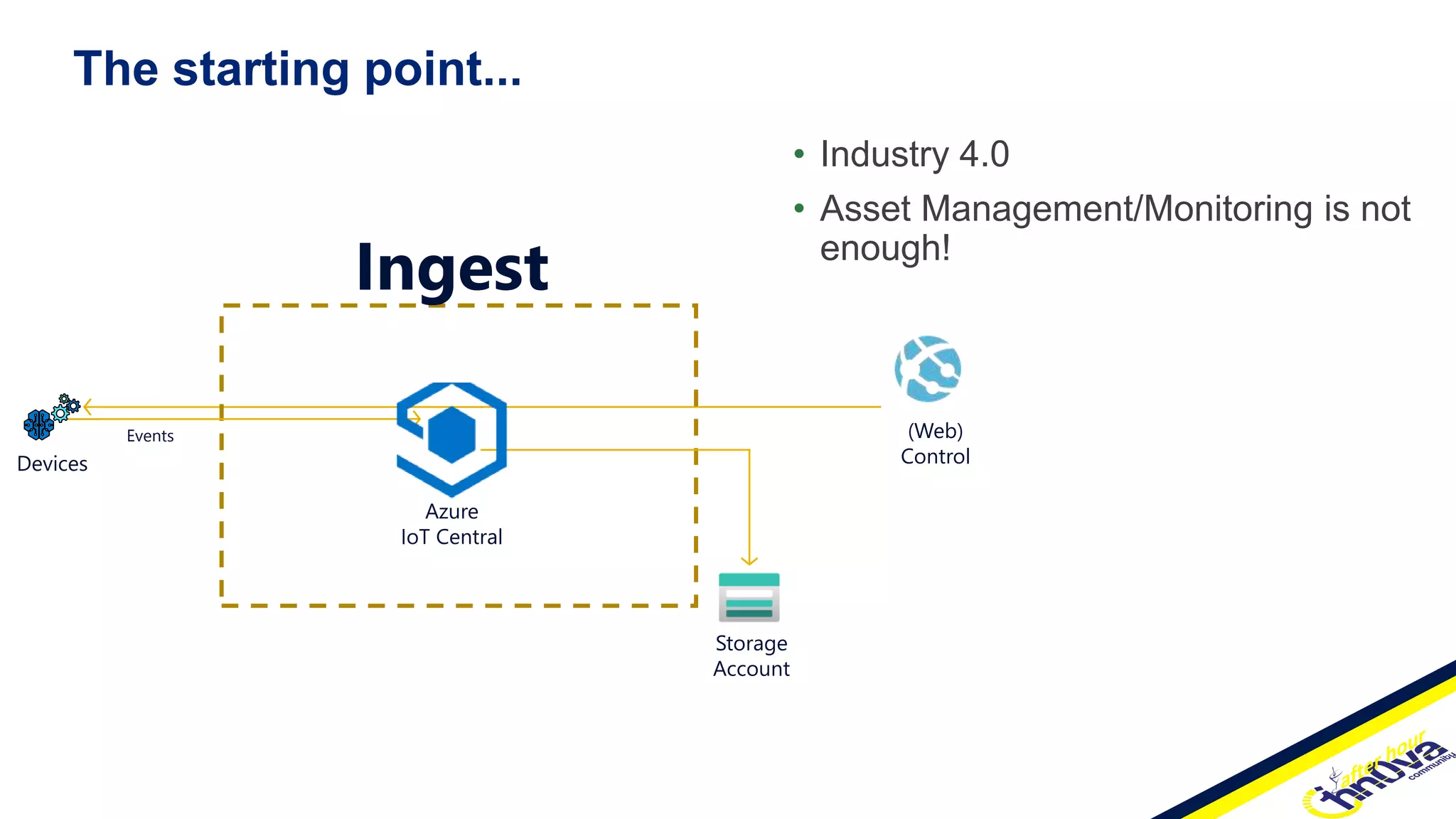 Storage
Account
Azure
IoT Central
Devices
Events
Ingest
The starting point...
• Industry 4.0
• Asset Management/Monitoring is not
enough!
(Web)
Control
 