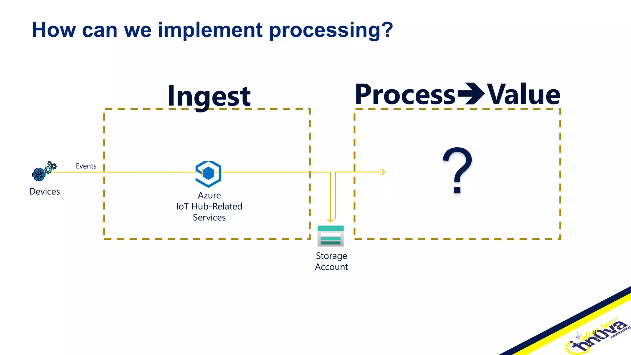 How can we implement processing?
Ingest ProcessValue
Storage
Account
Azure
IoT Hub-Related
Services
Devices
Events
?
 