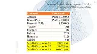 ▪ Cercetare de piață privitor la numărul de cărți
▪ (Etherington, 2021) (Haines, 2021)
19
 