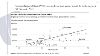 Produsul Național Brut (PNB) per cap de locuitor versus scorul de limba engleză
(McCormick, 2021)
22
 
