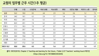 ??: OECD(2019). Chapter 2 Teaching and learning for the future, <Table I.2.27 Teachers' working hours>???
(https://doi.org/10.1787/888933933045)
??? ??? ?? ??(1? ??)
 